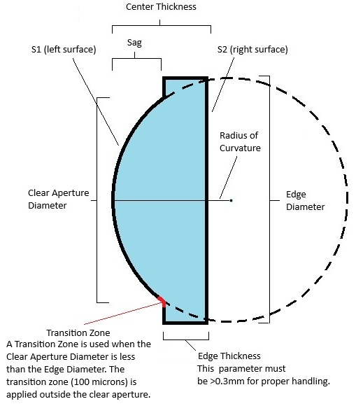 Optic Measures Diagram
